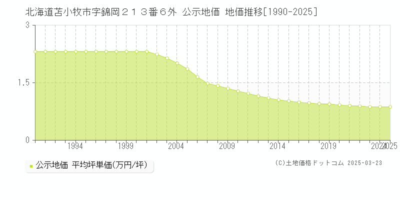 北海道苫小牧市字錦岡２１３番６外 公示地価 地価推移[1990-2025]