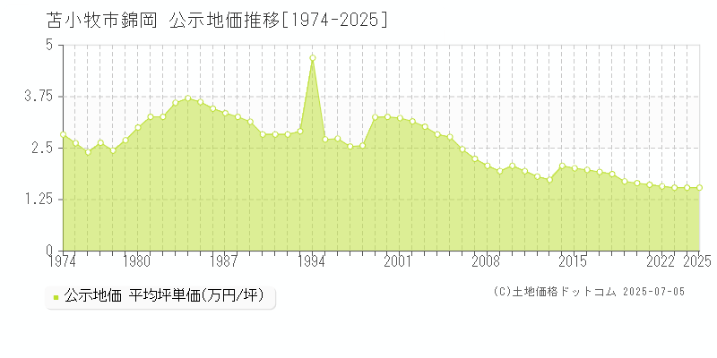 錦岡(苫小牧市)の公示地価推移グラフ(坪単価)[1974-2025年]