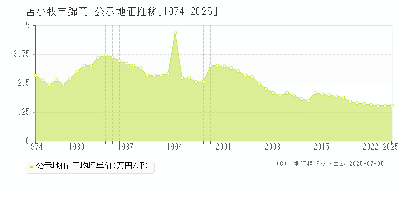 苫小牧市錦岡の地価公示推移グラフ 