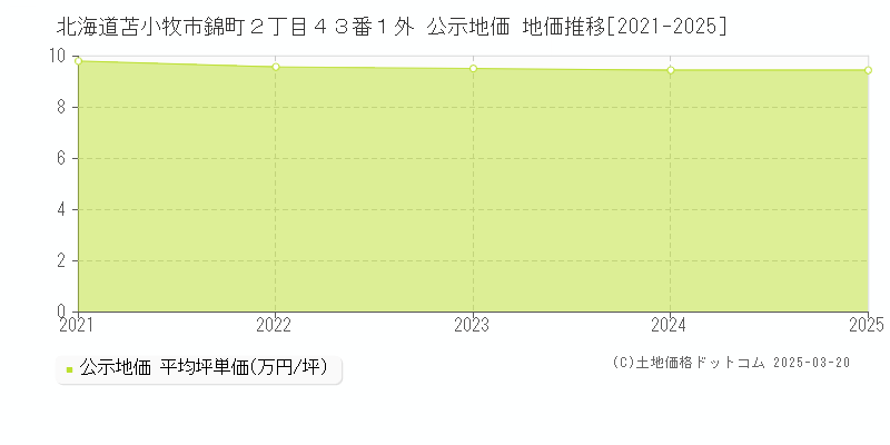 北海道苫小牧市錦町２丁目４３番１外 公示地価 地価推移[2021-2025]