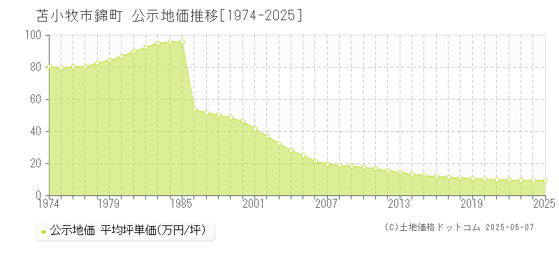 錦町(苫小牧市)の公示地価推移グラフ(坪単価)[1974-2025年]