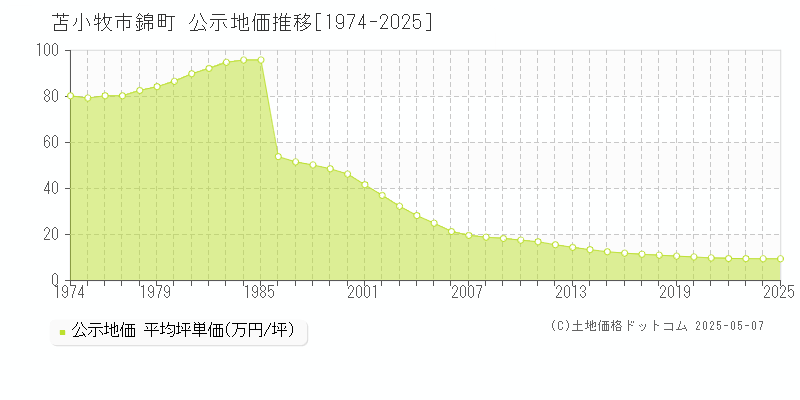 苫小牧市錦町の地価公示推移グラフ 