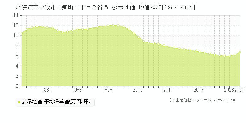 北海道苫小牧市日新町１丁目８番５ 公示地価 地価推移[1982-2025]