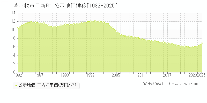 日新町(苫小牧市)の公示地価推移グラフ(坪単価)[1982-2025年]