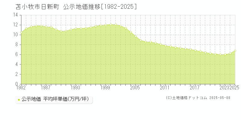 苫小牧市日新町の地価公示推移グラフ 