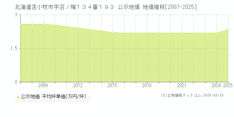 北海道苫小牧市字沼ノ端１３４番１９３ 公示地価 地価推移[2007-2025]