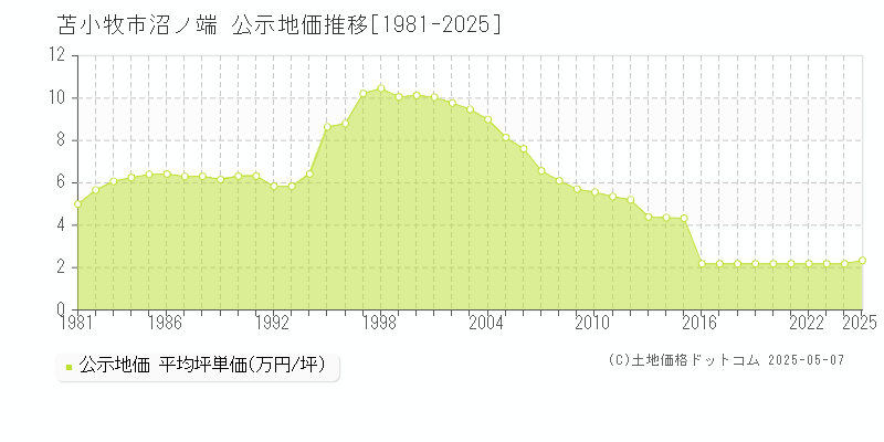 沼ノ端(苫小牧市)の公示地価推移グラフ(坪単価)[1981-2025年]
