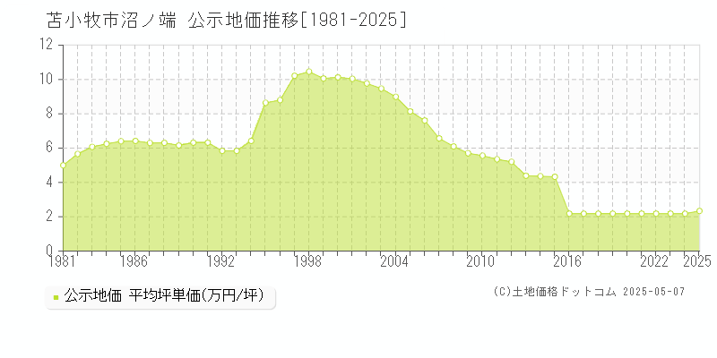 苫小牧市沼ノ端の地価公示推移グラフ 