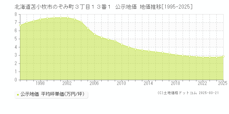 北海道苫小牧市のぞみ町３丁目１３番１ 公示地価 地価推移[1995-2025]