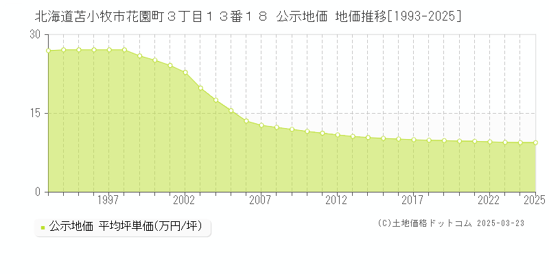 北海道苫小牧市花園町３丁目１３番１８ 公示地価 地価推移[1993-2025]
