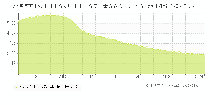 北海道苫小牧市はまなす町１丁目３７４番３９６ 公示地価 地価推移[1996-2025]