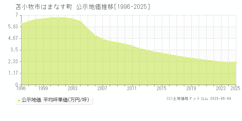 はまなす町(苫小牧市)の公示地価推移グラフ(坪単価)[1996-2025年]