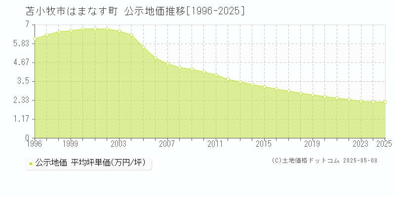 苫小牧市はまなす町の地価公示推移グラフ 