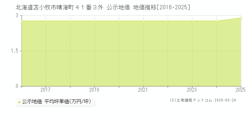 北海道苫小牧市晴海町４１番３外 公示地価 地価推移[2016-2025]
