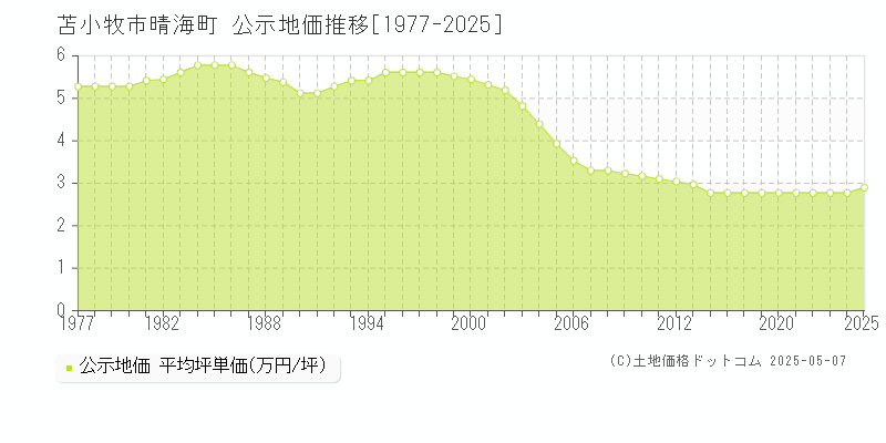 晴海町(苫小牧市)の公示地価推移グラフ(坪単価)[1977-2025年]
