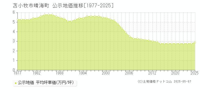 苫小牧市晴海町の地価公示推移グラフ 