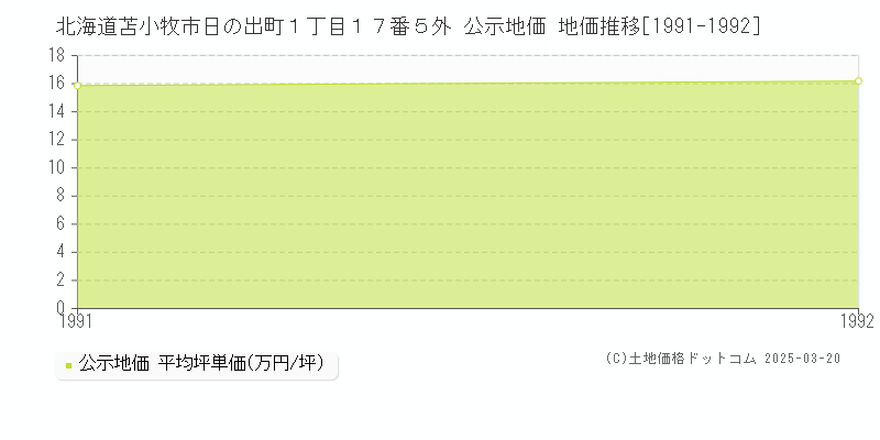 北海道苫小牧市日の出町１丁目１７番５外 公示地価 地価推移[1991-1992]