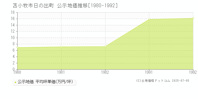 日の出町(苫小牧市)の公示地価推移グラフ(坪単価)[1980-1992年]