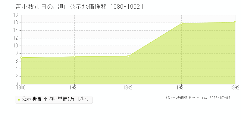 苫小牧市日の出町の地価公示推移グラフ 