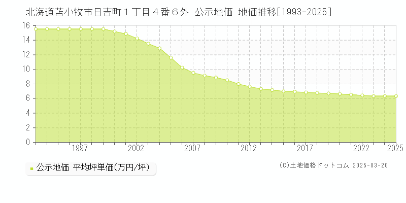 北海道苫小牧市日吉町１丁目４番６外 公示地価 地価推移[1993-2025]