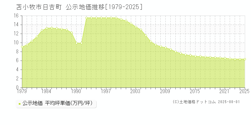 日吉町(苫小牧市)の公示地価推移グラフ(坪単価)[1979-2025年]