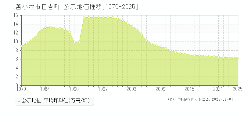 苫小牧市日吉町の地価公示推移グラフ 