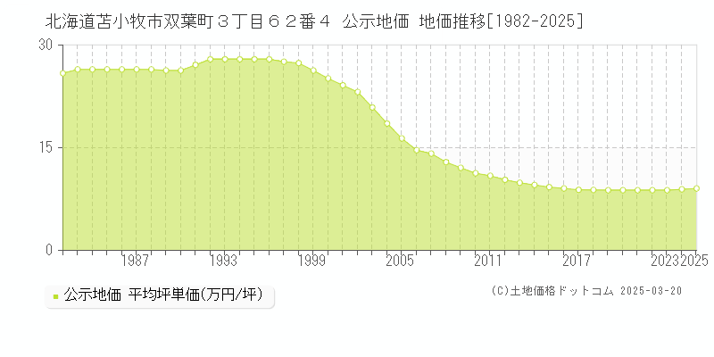 北海道苫小牧市双葉町３丁目６２番４ 公示地価 地価推移[1982-2025]