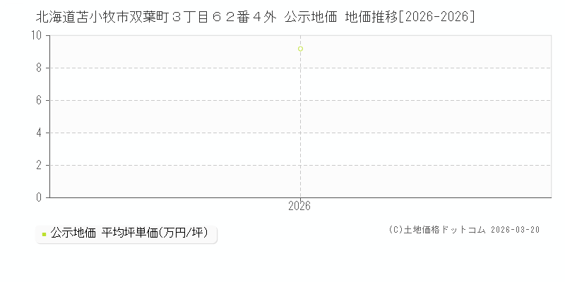 北海道苫小牧市双葉町３丁目６２番４外 公示地価 地価推移[2026-2026]