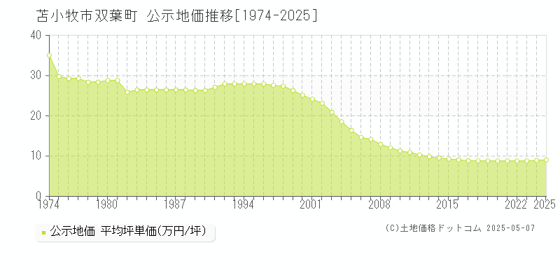 双葉町(苫小牧市)の公示地価推移グラフ(坪単価)[1974-2025年]