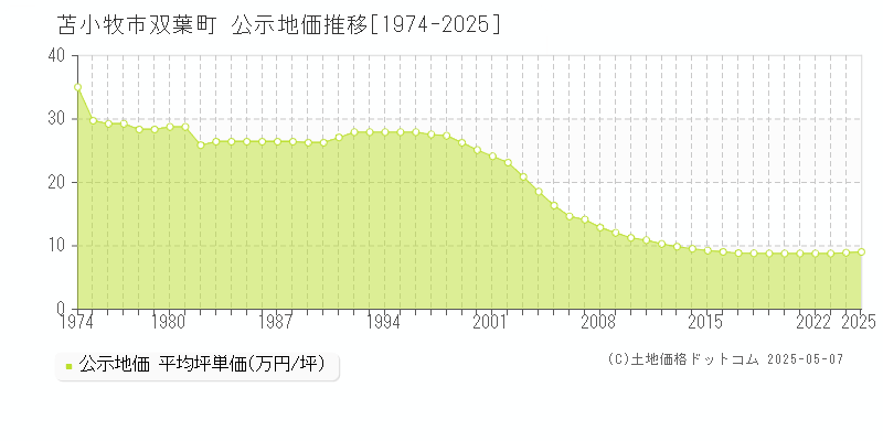 苫小牧市双葉町の地価公示推移グラフ 