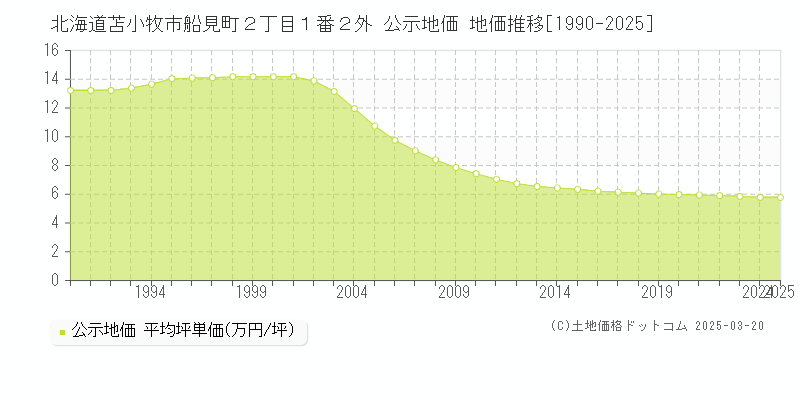 北海道苫小牧市船見町２丁目１番２外 公示地価 地価推移[1990-2025]