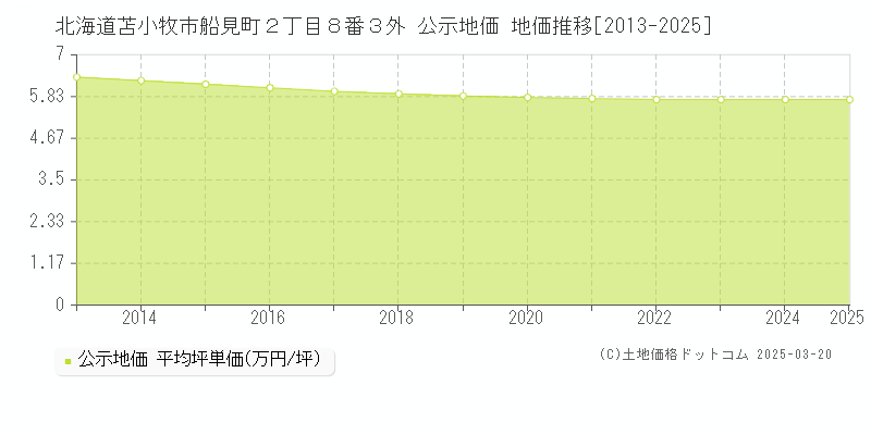 北海道苫小牧市船見町２丁目８番３外 公示地価 地価推移[2013-2025]