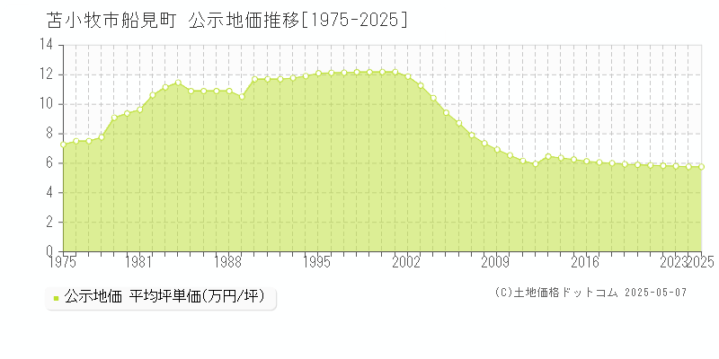 船見町(苫小牧市)の公示地価推移グラフ(坪単価)[1975-2025年]