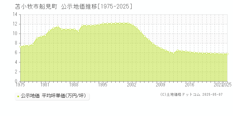 苫小牧市船見町の地価公示推移グラフ 