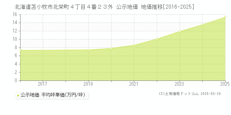 北海道苫小牧市北栄町４丁目４番２３外 公示地価 地価推移[2016-2025]