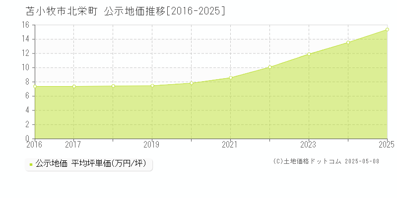 北栄町(苫小牧市)の公示地価推移グラフ(坪単価)[2016-2025年]