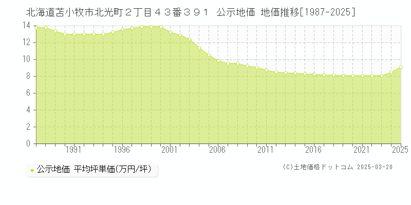 北海道苫小牧市北光町２丁目４３番３９１ 公示地価 地価推移[1987-2025]