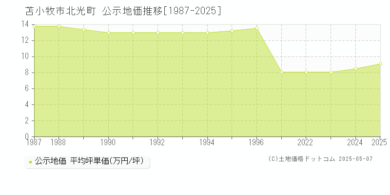 北光町(苫小牧市)の公示地価推移グラフ(坪単価)[1987-2025年]
