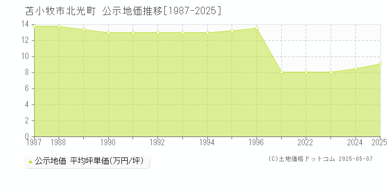 苫小牧市北光町の地価公示推移グラフ 