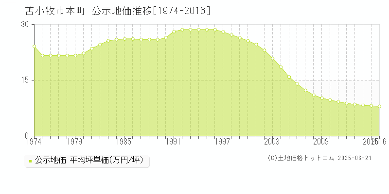 本町(苫小牧市)の公示地価推移グラフ(坪単価)[1974-2016年]