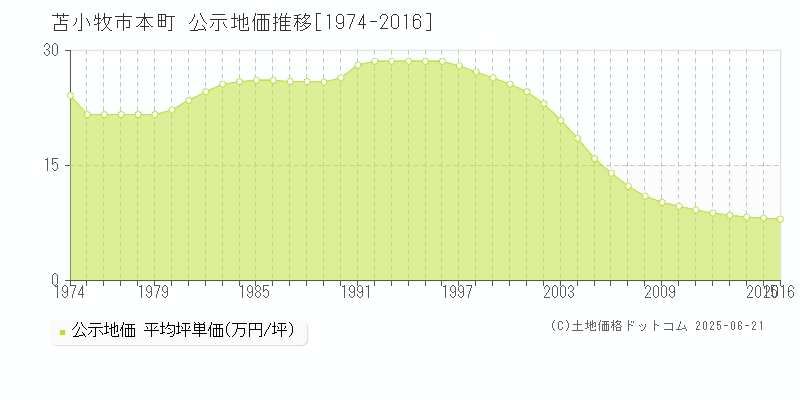 苫小牧市本町の地価公示推移グラフ 