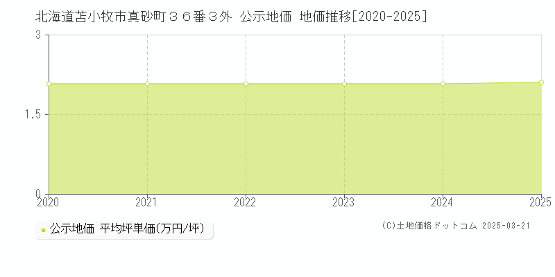 北海道苫小牧市真砂町３６番３外 公示地価 地価推移[2020-2025]