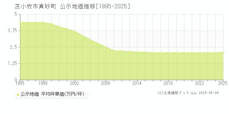 苫小牧市真砂町の地価公示推移グラフ 