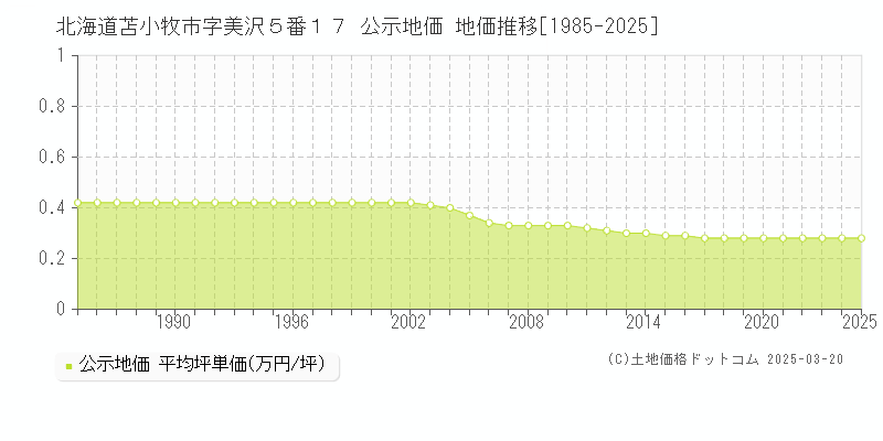 北海道苫小牧市字美沢５番１７ 公示地価 地価推移[1985-2025]