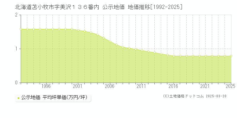 北海道苫小牧市字美沢１３６番内 公示地価 地価推移[1992-2025]