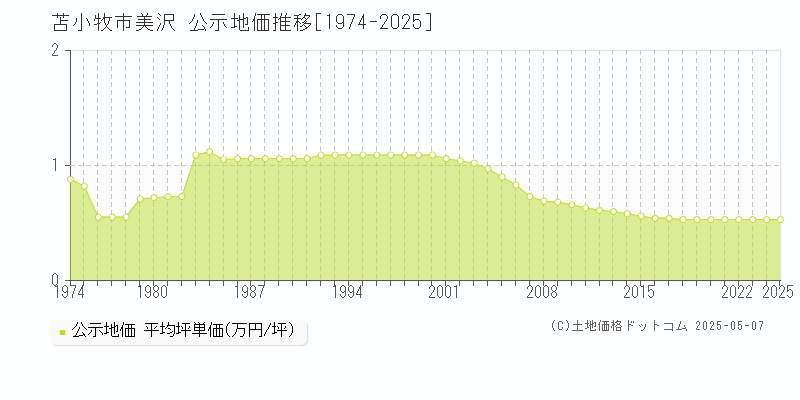 美沢(苫小牧市)の公示地価推移グラフ(坪単価)[1974-2025年]