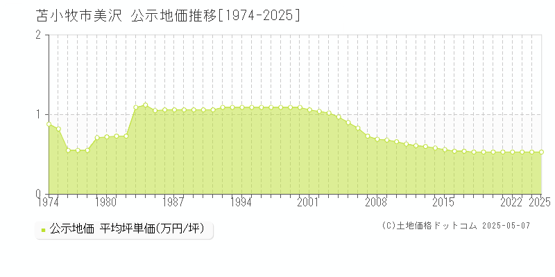 苫小牧市美沢の地価公示推移グラフ 