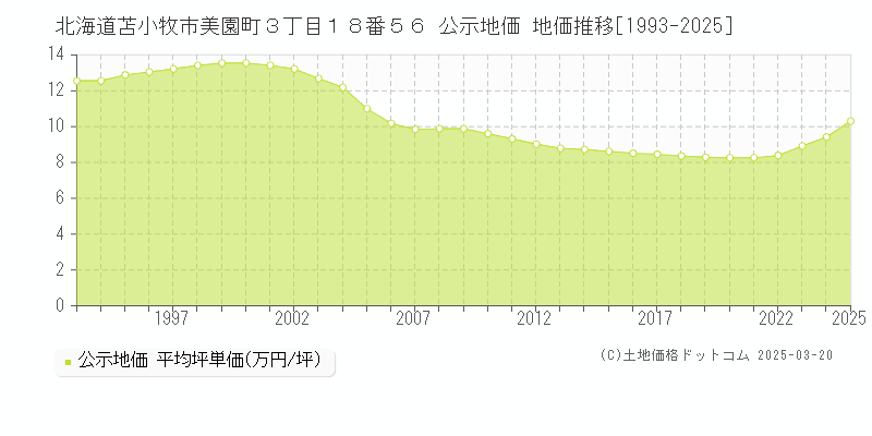 北海道苫小牧市美園町３丁目１８番５６ 公示地価 地価推移[1993-2025]