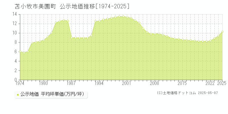 美園町(苫小牧市)の公示地価推移グラフ(坪単価)[1974-2025年]