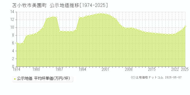 苫小牧市美園町の地価公示推移グラフ 